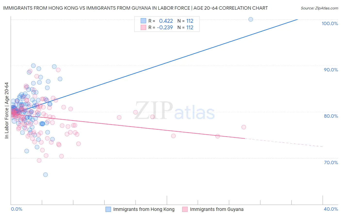 Immigrants from Hong Kong vs Immigrants from Guyana In Labor Force | Age 20-64