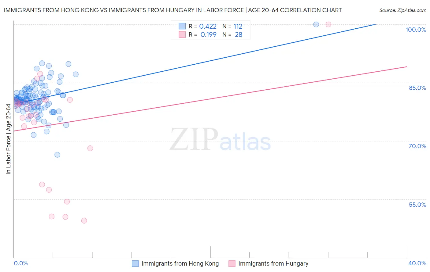 Immigrants from Hong Kong vs Immigrants from Hungary In Labor Force | Age 20-64