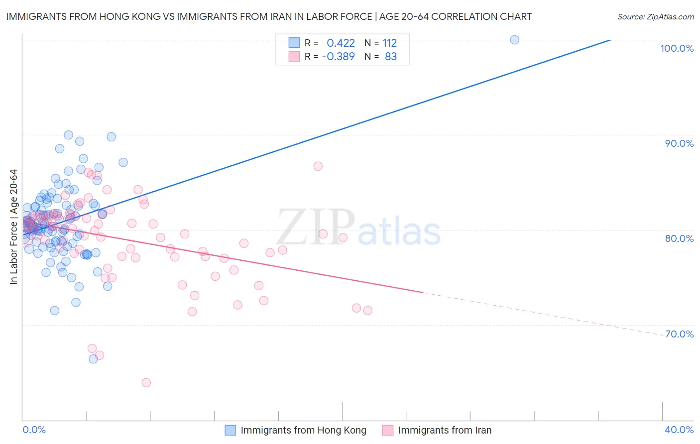 Immigrants from Hong Kong vs Immigrants from Iran In Labor Force | Age 20-64