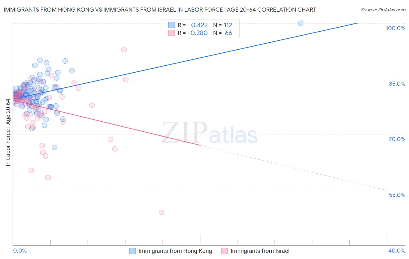 Immigrants from Hong Kong vs Immigrants from Israel In Labor Force | Age 20-64
