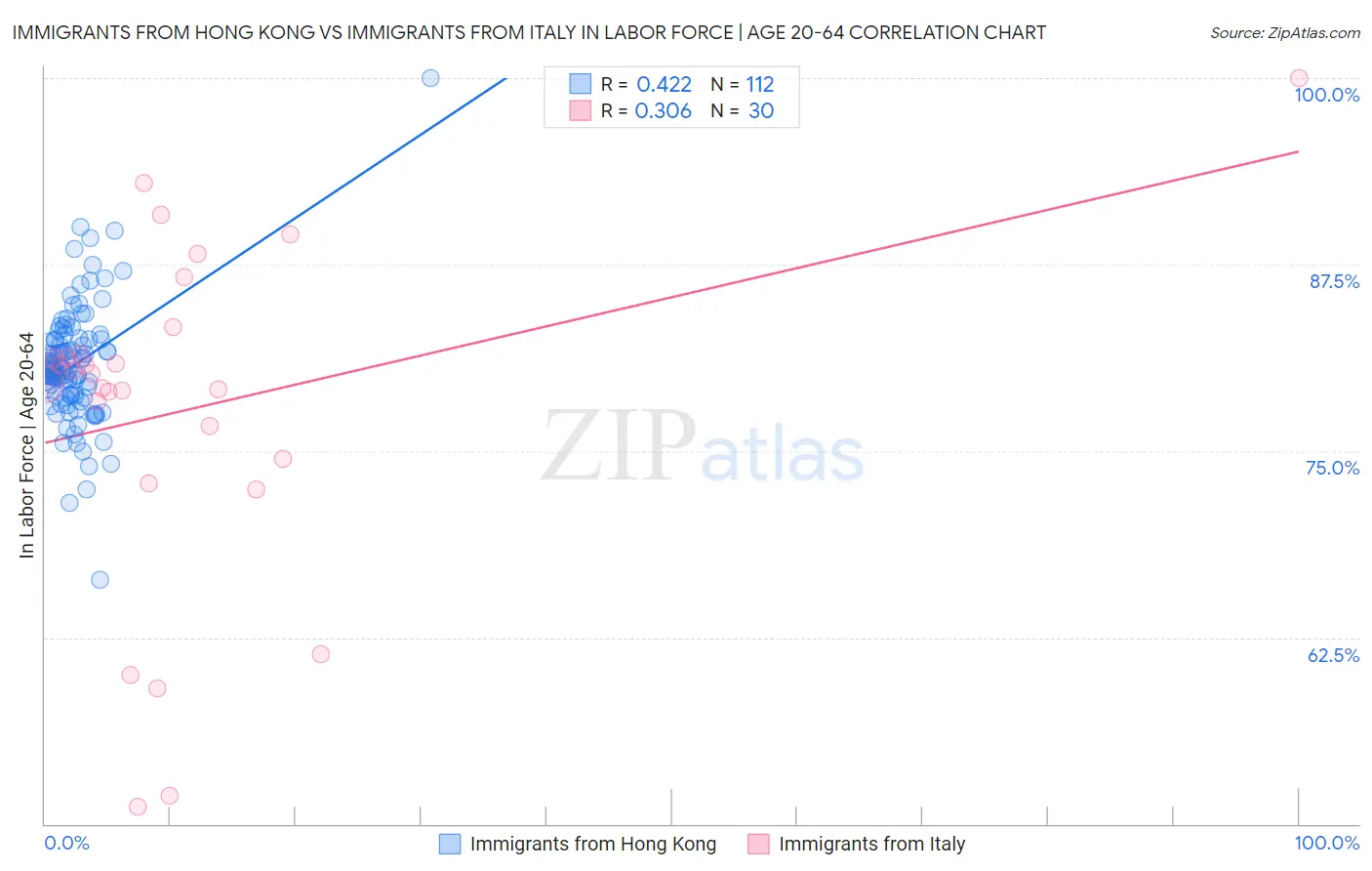 Immigrants from Hong Kong vs Immigrants from Italy In Labor Force | Age 20-64