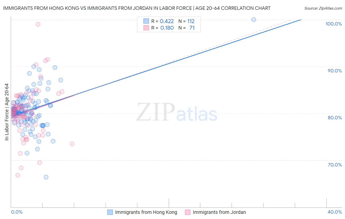 Immigrants from Hong Kong vs Immigrants from Jordan In Labor Force | Age 20-64