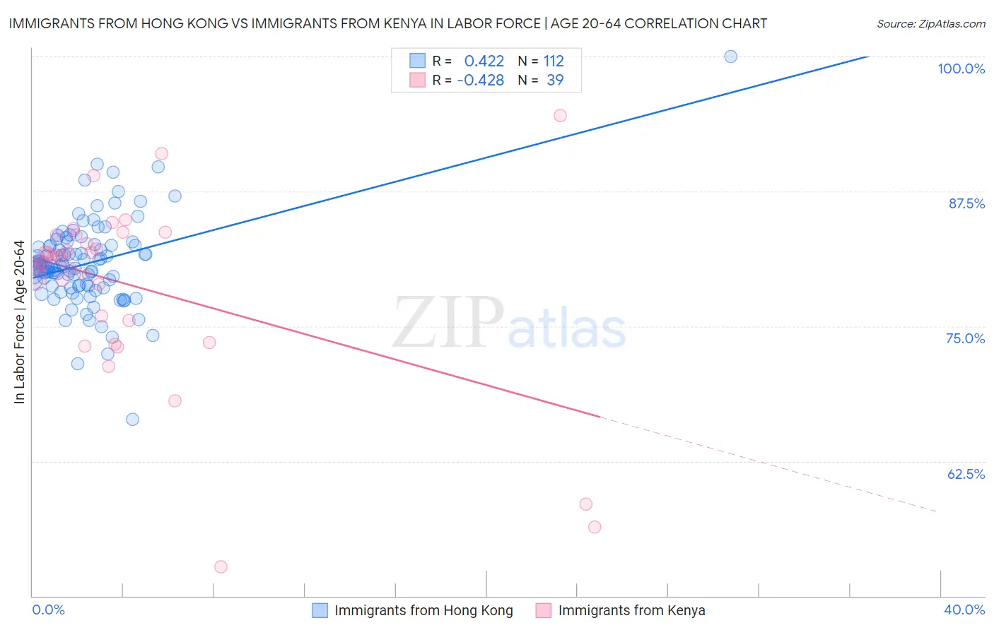 Immigrants from Hong Kong vs Immigrants from Kenya In Labor Force | Age 20-64