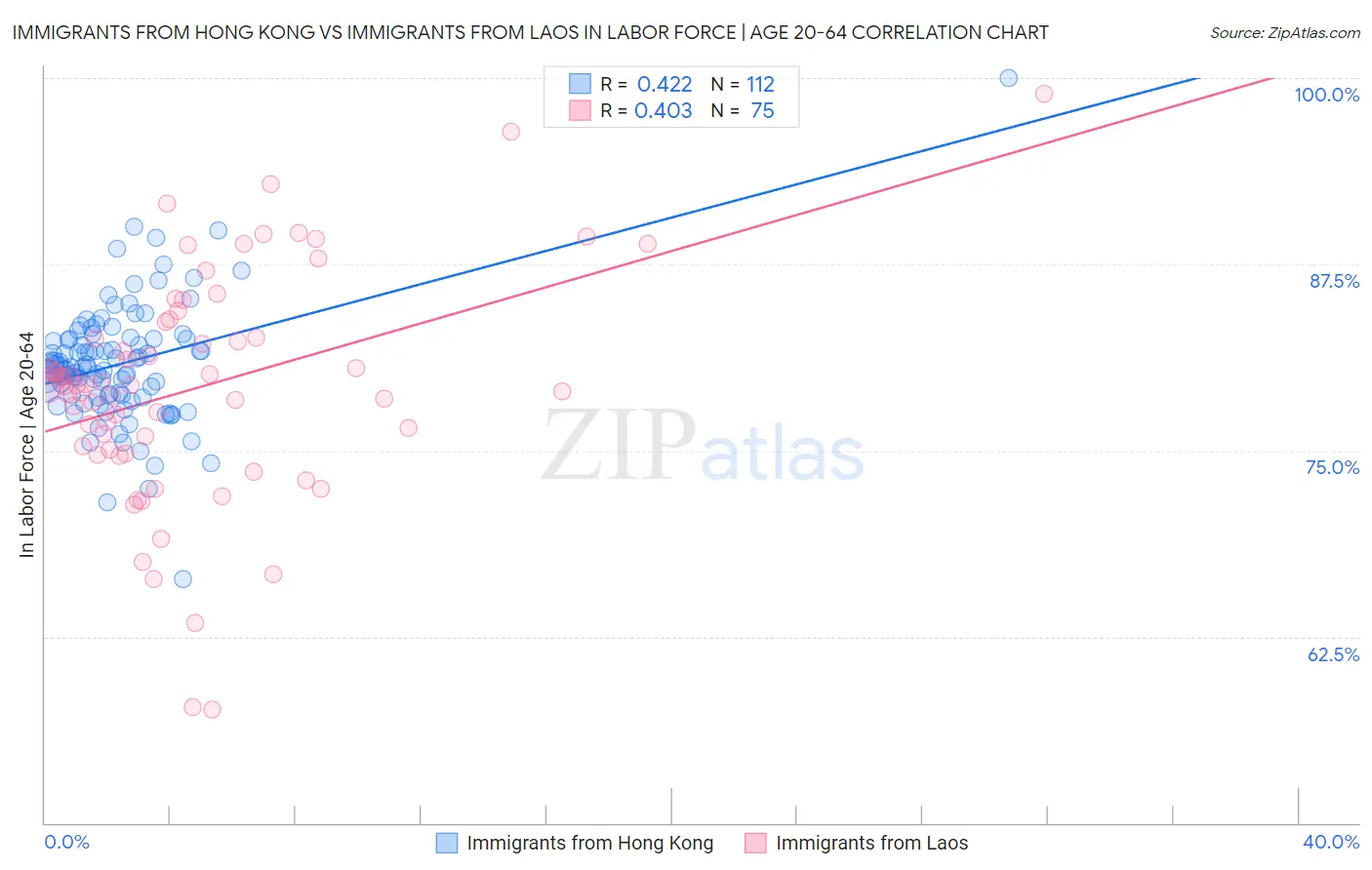 Immigrants from Hong Kong vs Immigrants from Laos In Labor Force | Age 20-64