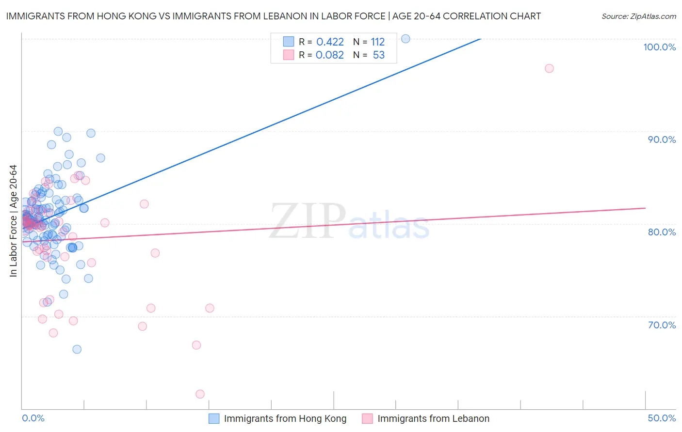 Immigrants from Hong Kong vs Immigrants from Lebanon In Labor Force | Age 20-64