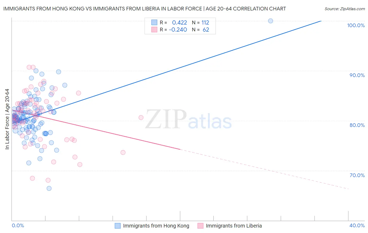 Immigrants from Hong Kong vs Immigrants from Liberia In Labor Force | Age 20-64