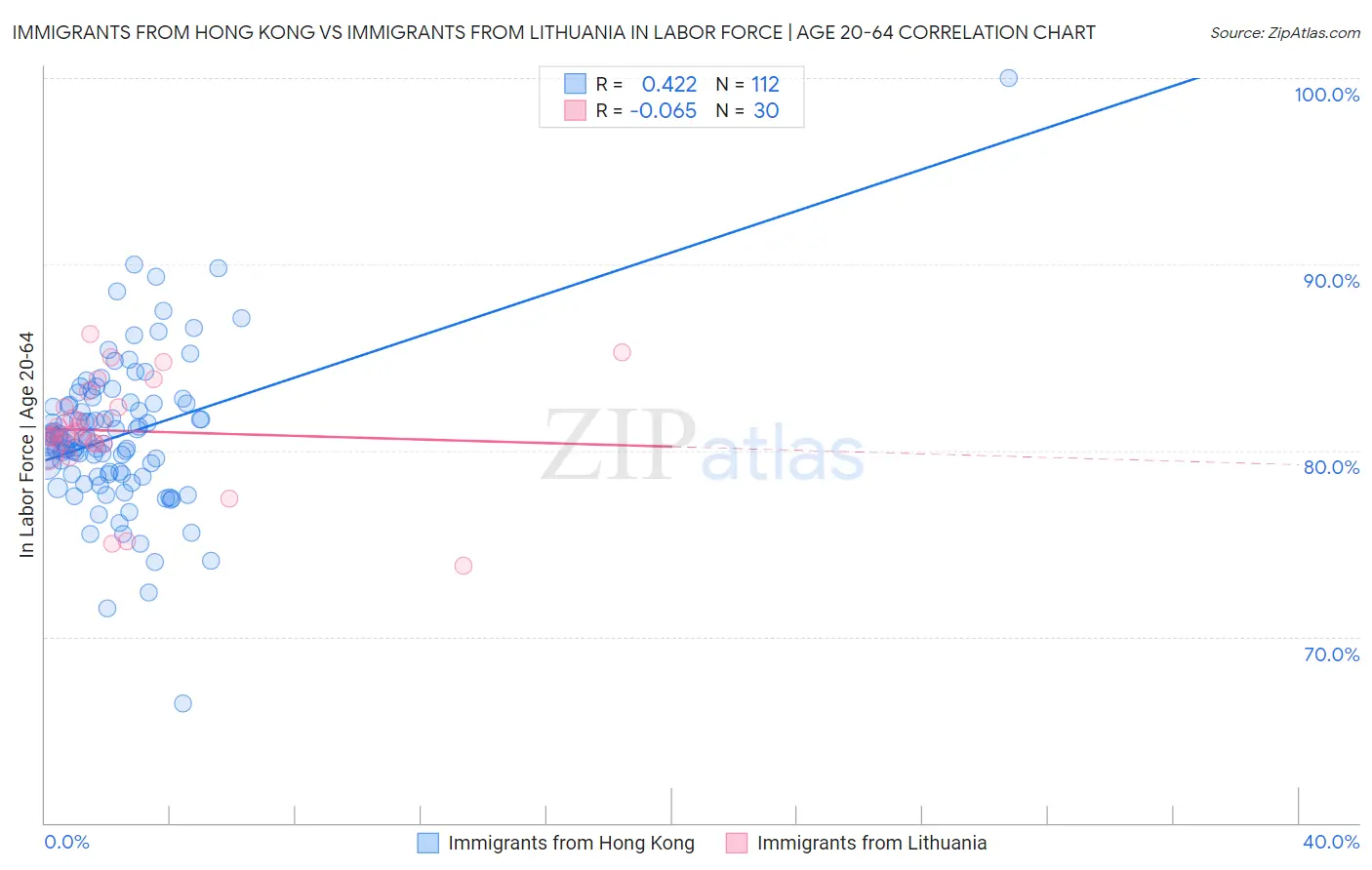 Immigrants from Hong Kong vs Immigrants from Lithuania In Labor Force | Age 20-64