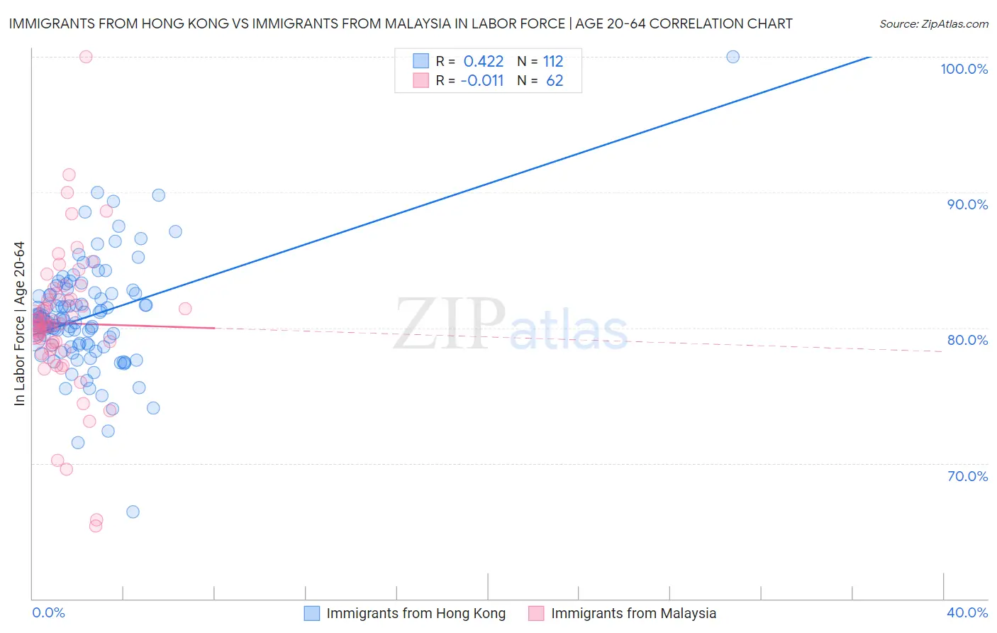 Immigrants from Hong Kong vs Immigrants from Malaysia In Labor Force | Age 20-64