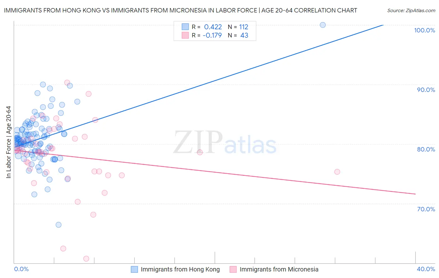 Immigrants from Hong Kong vs Immigrants from Micronesia In Labor Force | Age 20-64