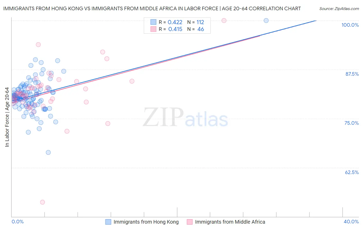 Immigrants from Hong Kong vs Immigrants from Middle Africa In Labor Force | Age 20-64