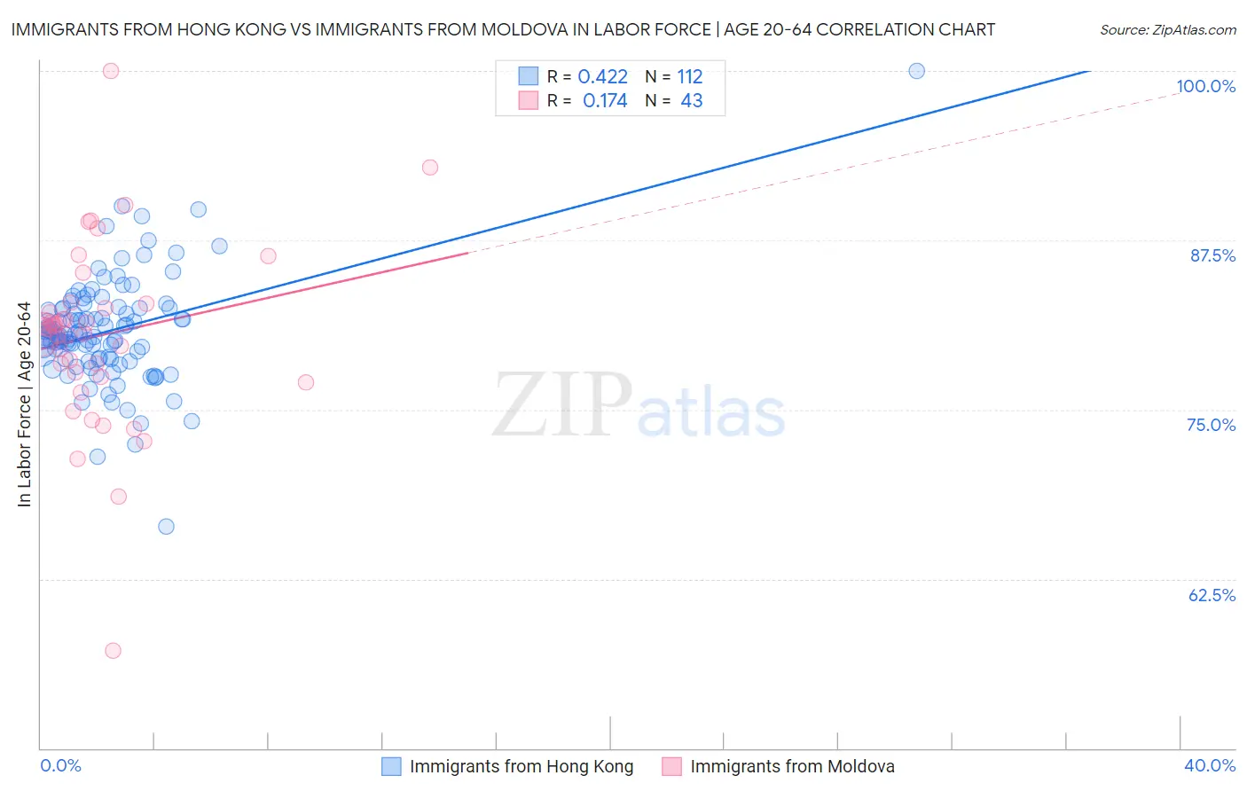 Immigrants from Hong Kong vs Immigrants from Moldova In Labor Force | Age 20-64