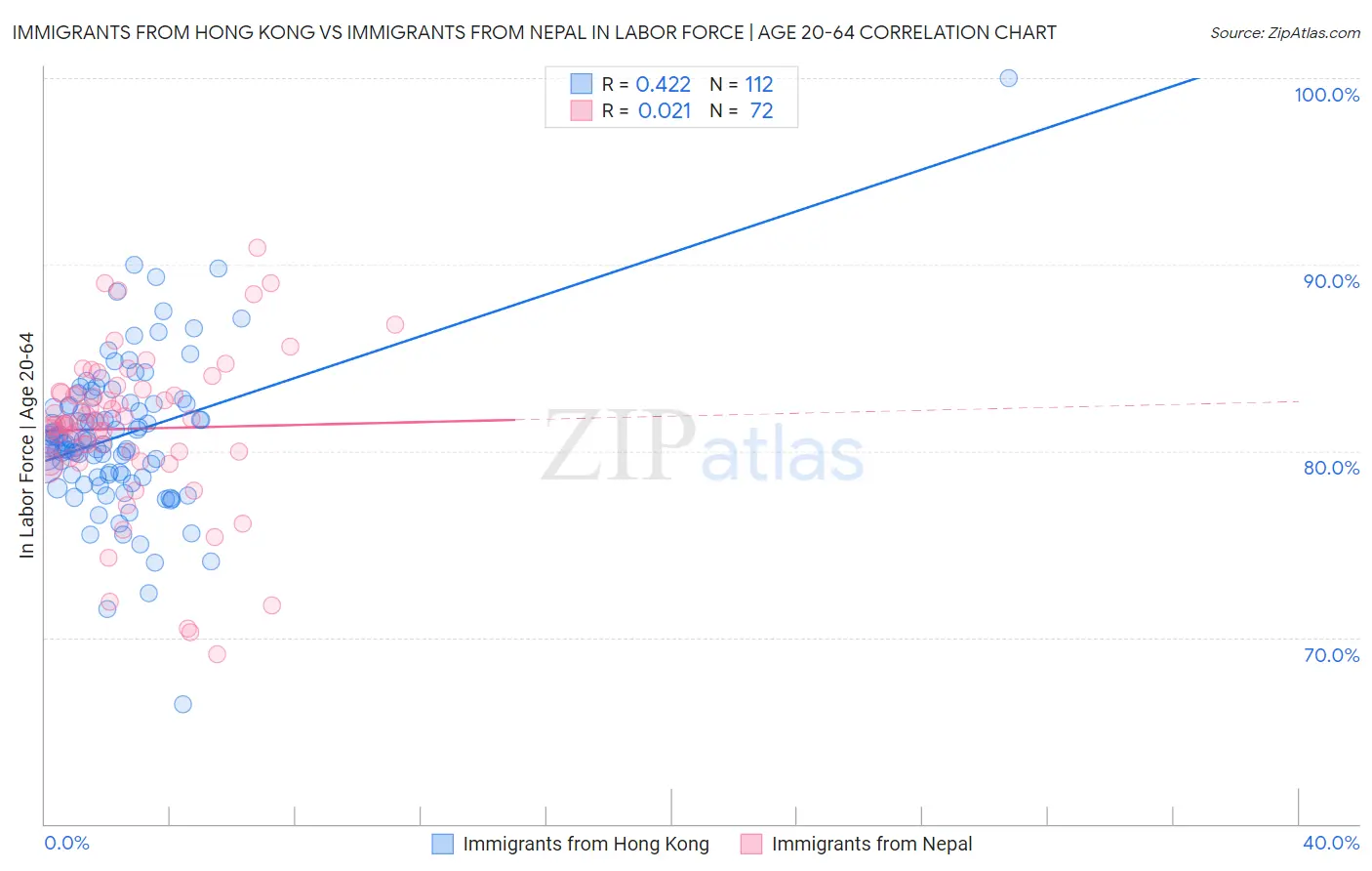 Immigrants from Hong Kong vs Immigrants from Nepal In Labor Force | Age 20-64