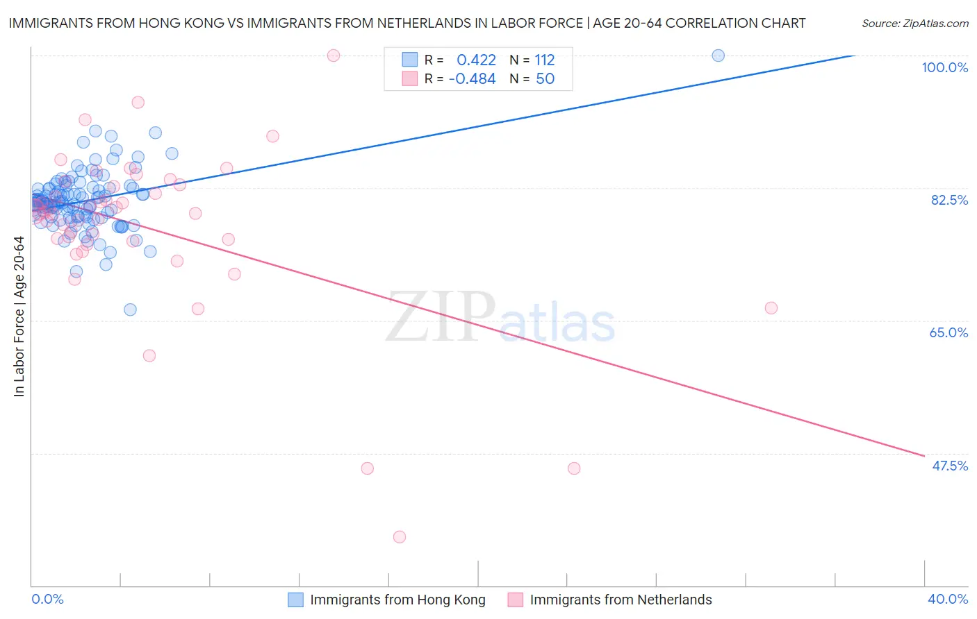 Immigrants from Hong Kong vs Immigrants from Netherlands In Labor Force | Age 20-64