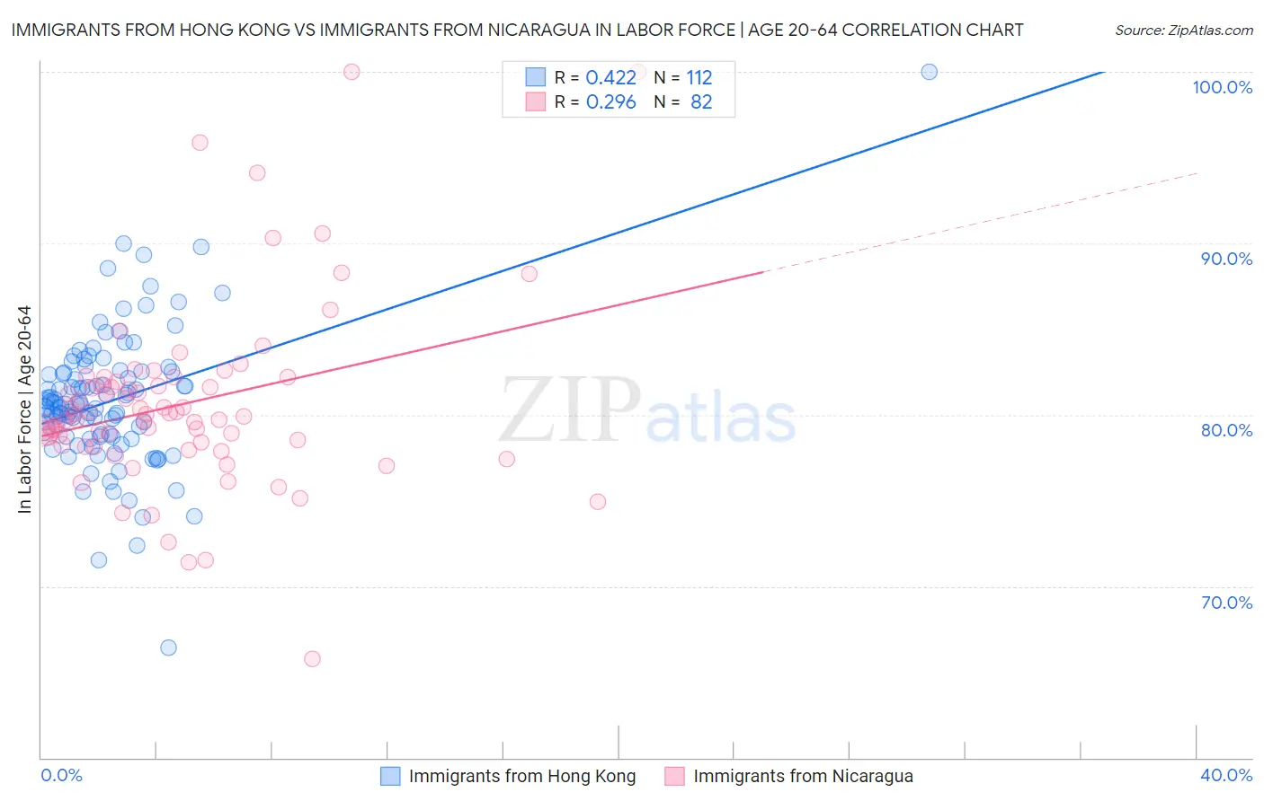 Immigrants from Hong Kong vs Immigrants from Nicaragua In Labor Force | Age 20-64