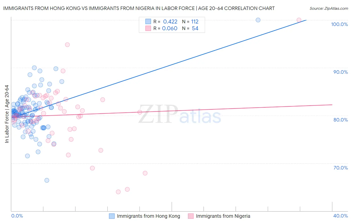 Immigrants from Hong Kong vs Immigrants from Nigeria In Labor Force | Age 20-64