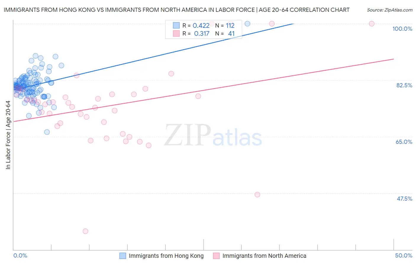 Immigrants from Hong Kong vs Immigrants from North America In Labor Force | Age 20-64