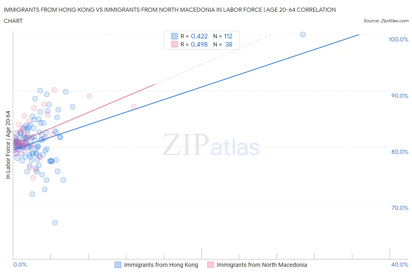 Immigrants from Hong Kong vs Immigrants from North Macedonia In Labor Force | Age 20-64
