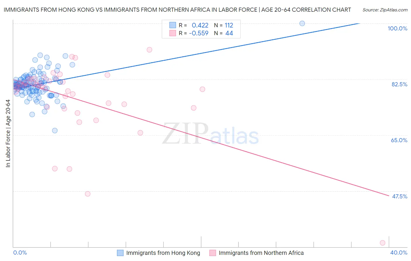 Immigrants from Hong Kong vs Immigrants from Northern Africa In Labor Force | Age 20-64