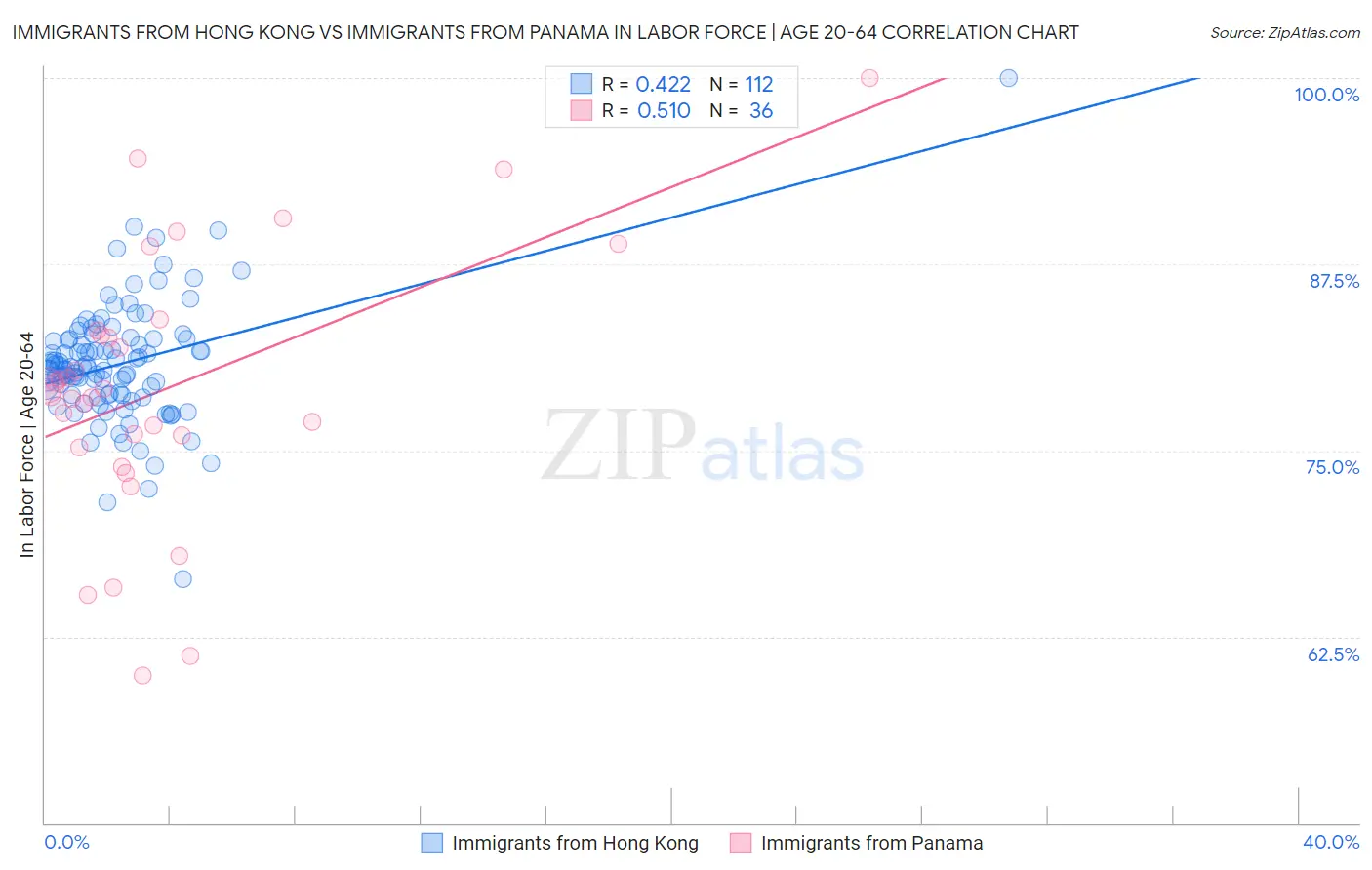 Immigrants from Hong Kong vs Immigrants from Panama In Labor Force | Age 20-64