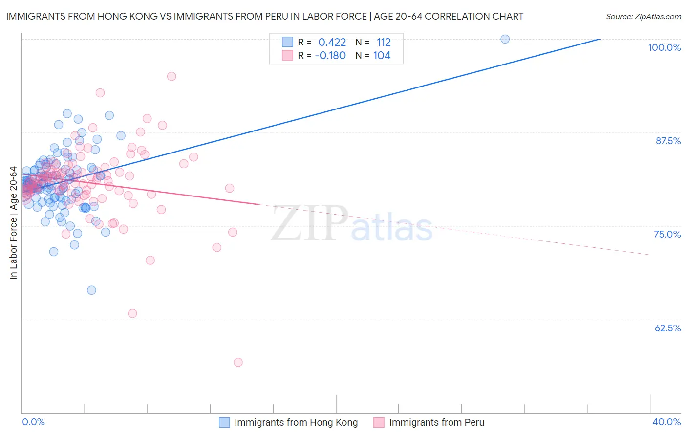Immigrants from Hong Kong vs Immigrants from Peru In Labor Force | Age 20-64