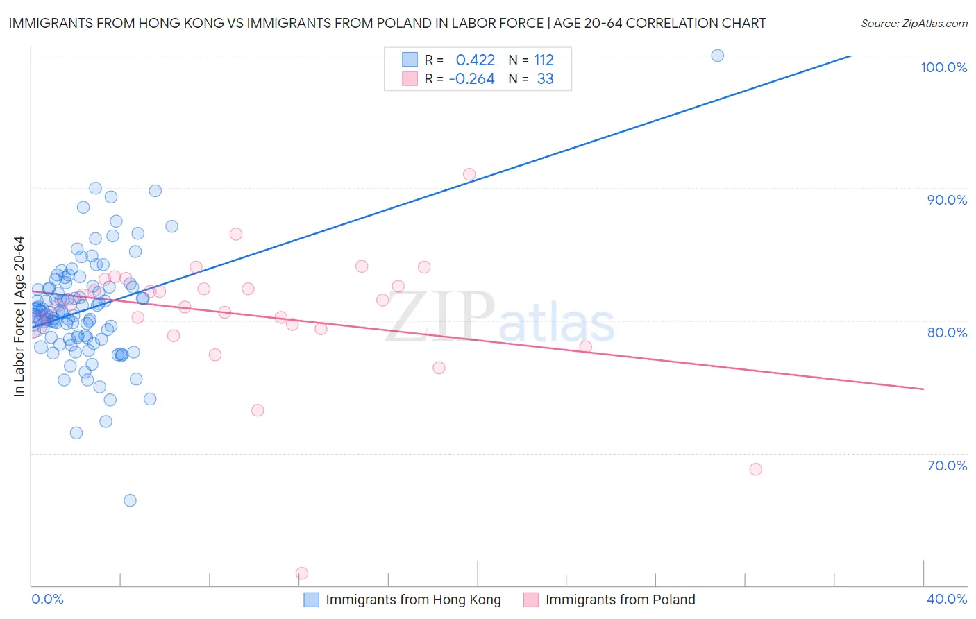 Immigrants from Hong Kong vs Immigrants from Poland In Labor Force | Age 20-64