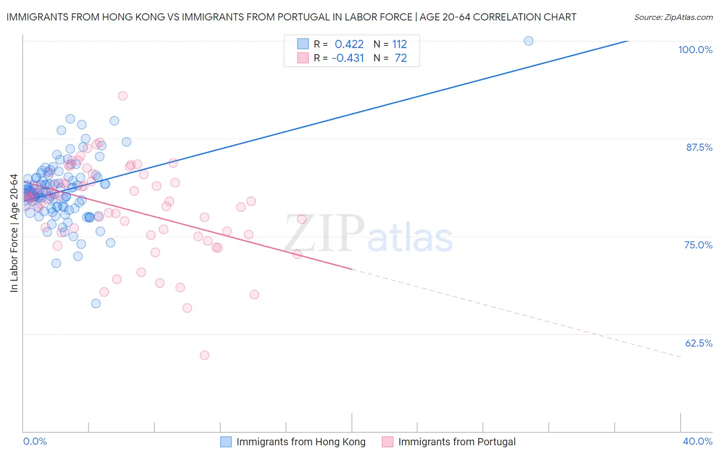 Immigrants from Hong Kong vs Immigrants from Portugal In Labor Force | Age 20-64