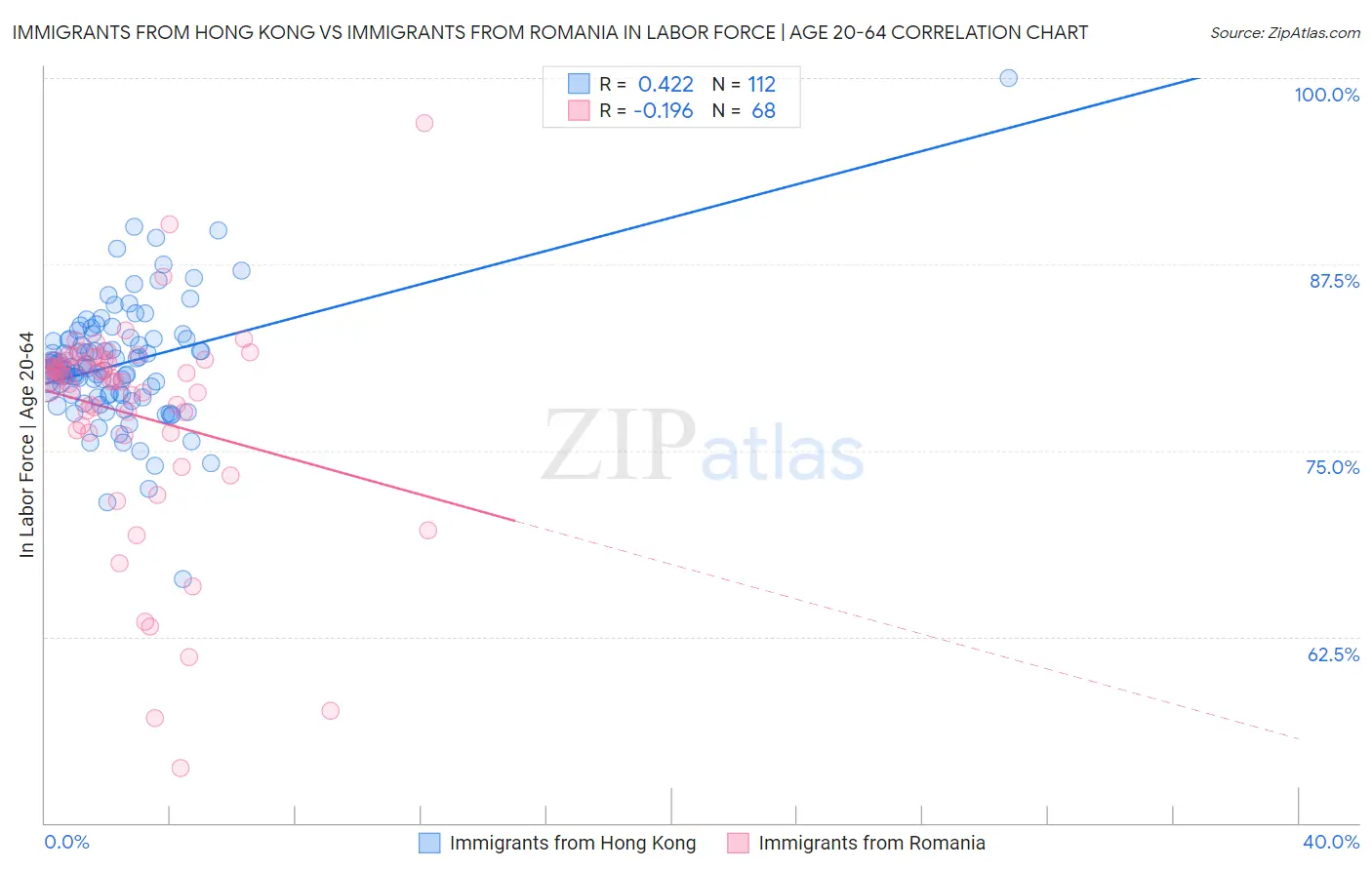 Immigrants from Hong Kong vs Immigrants from Romania In Labor Force | Age 20-64