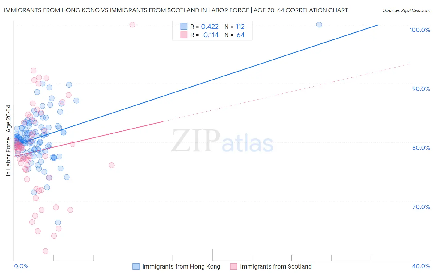Immigrants from Hong Kong vs Immigrants from Scotland In Labor Force | Age 20-64