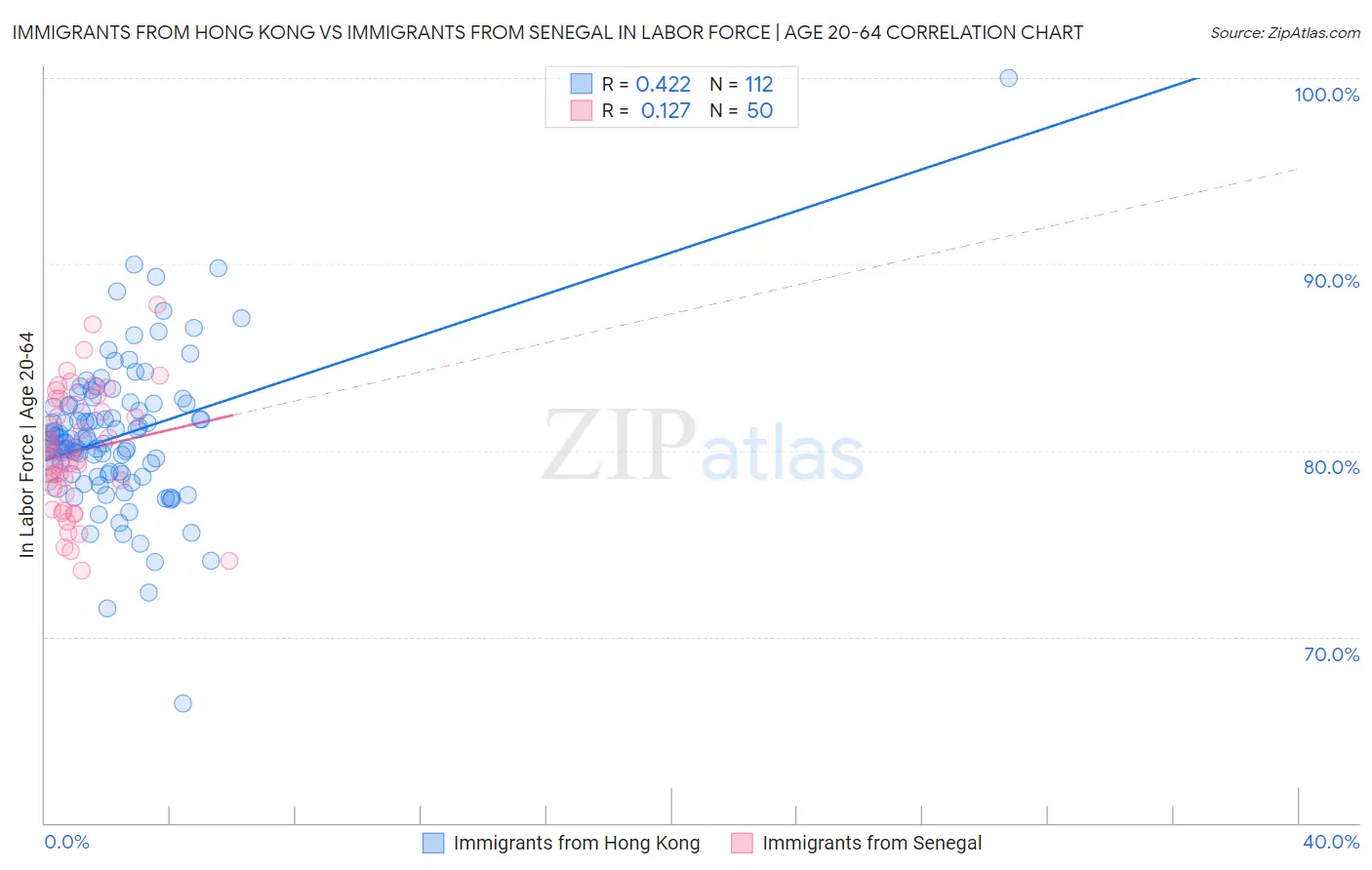Immigrants from Hong Kong vs Immigrants from Senegal In Labor Force | Age 20-64