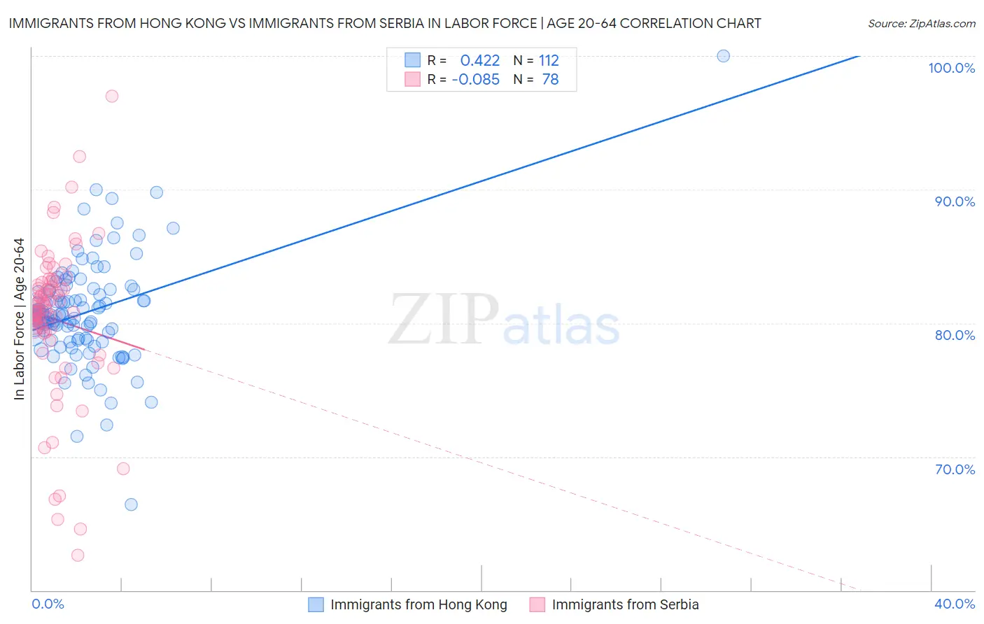 Immigrants from Hong Kong vs Immigrants from Serbia In Labor Force | Age 20-64