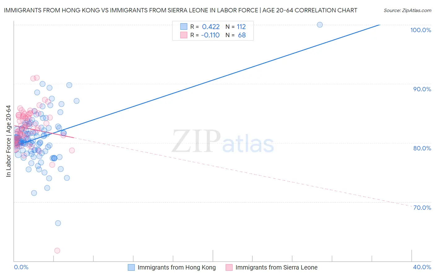 Immigrants from Hong Kong vs Immigrants from Sierra Leone In Labor Force | Age 20-64