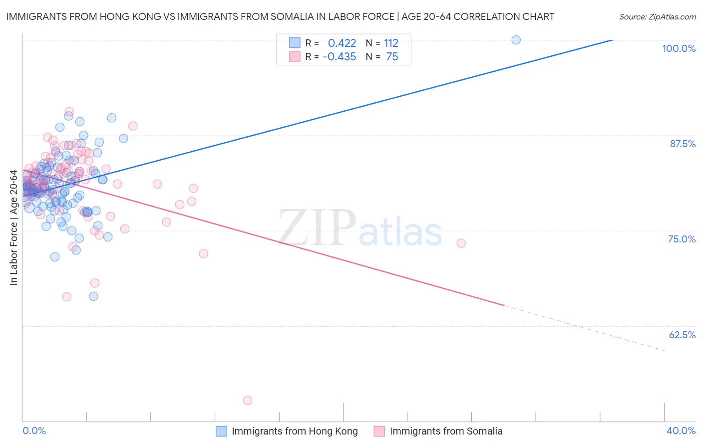 Immigrants from Hong Kong vs Immigrants from Somalia In Labor Force | Age 20-64