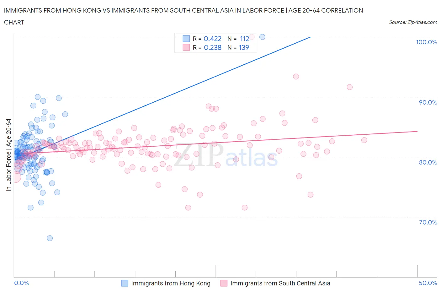 Immigrants from Hong Kong vs Immigrants from South Central Asia In Labor Force | Age 20-64