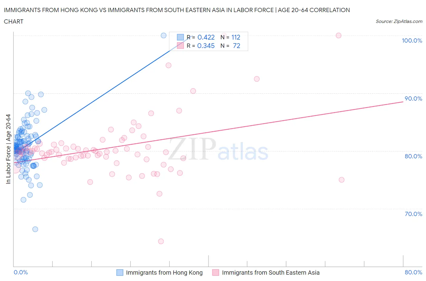 Immigrants from Hong Kong vs Immigrants from South Eastern Asia In Labor Force | Age 20-64