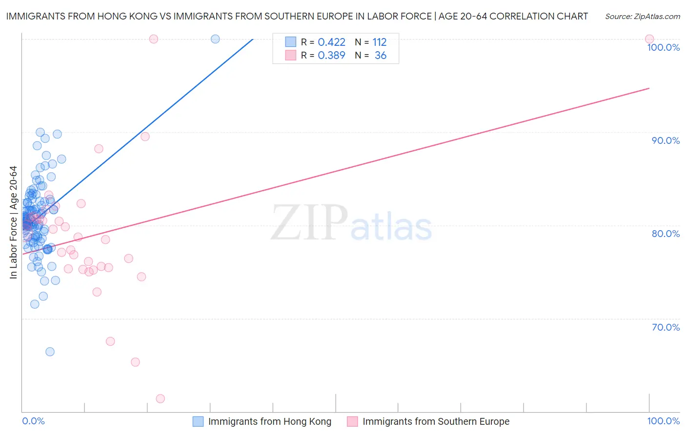 Immigrants from Hong Kong vs Immigrants from Southern Europe In Labor Force | Age 20-64