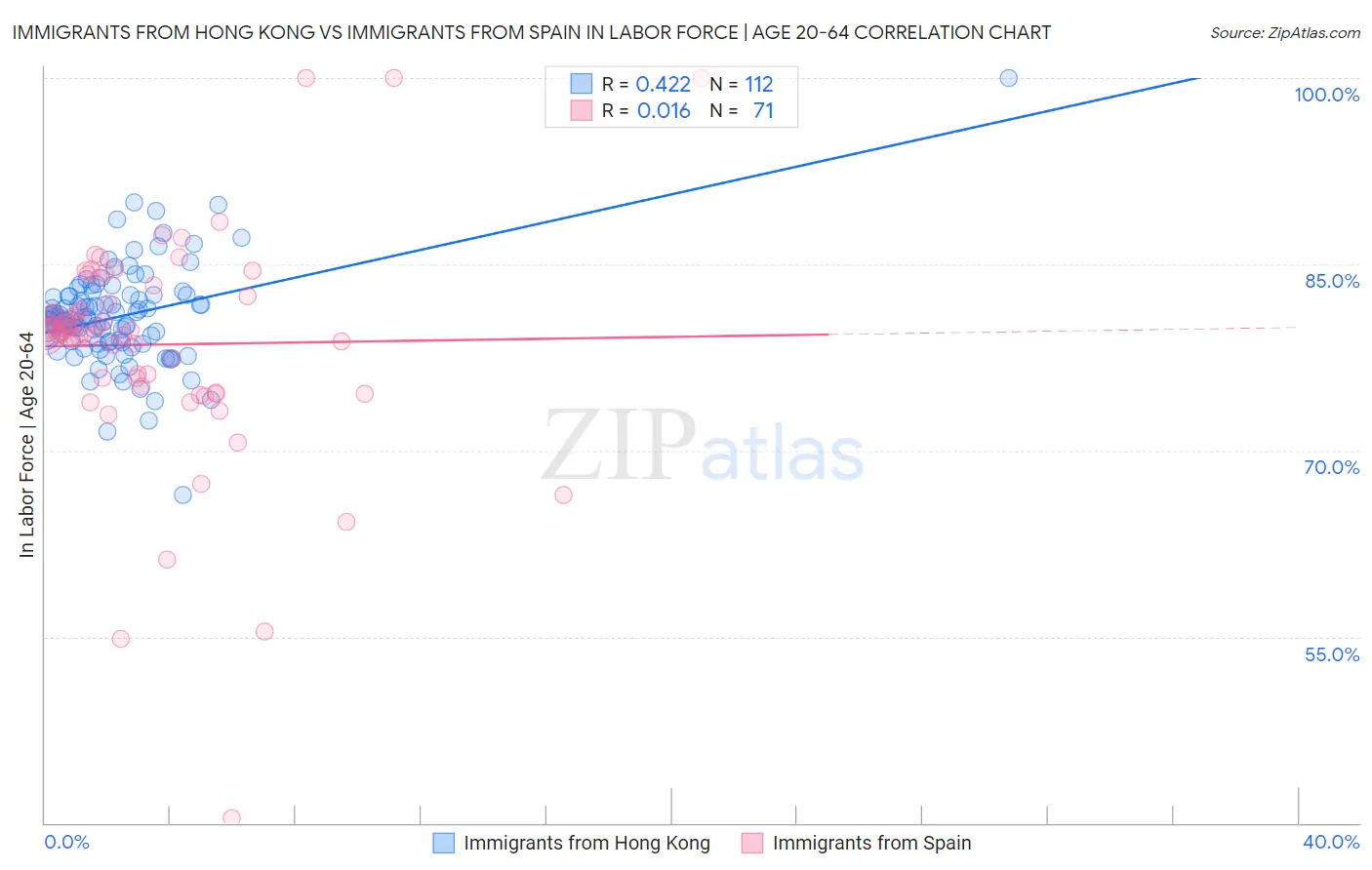 Immigrants from Hong Kong vs Immigrants from Spain In Labor Force | Age 20-64