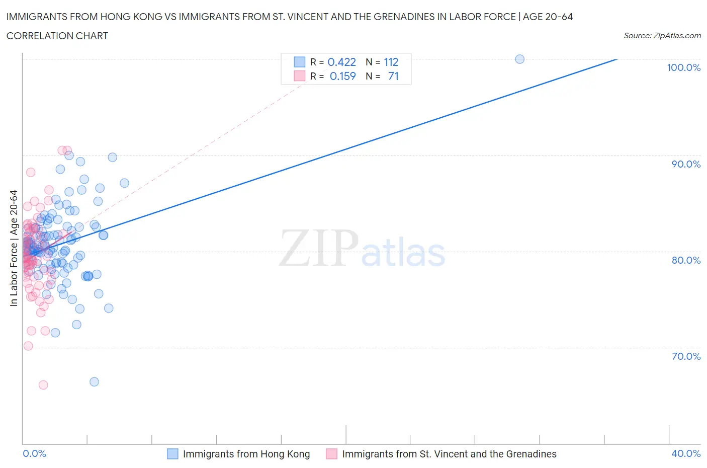 Immigrants from Hong Kong vs Immigrants from St. Vincent and the Grenadines In Labor Force | Age 20-64