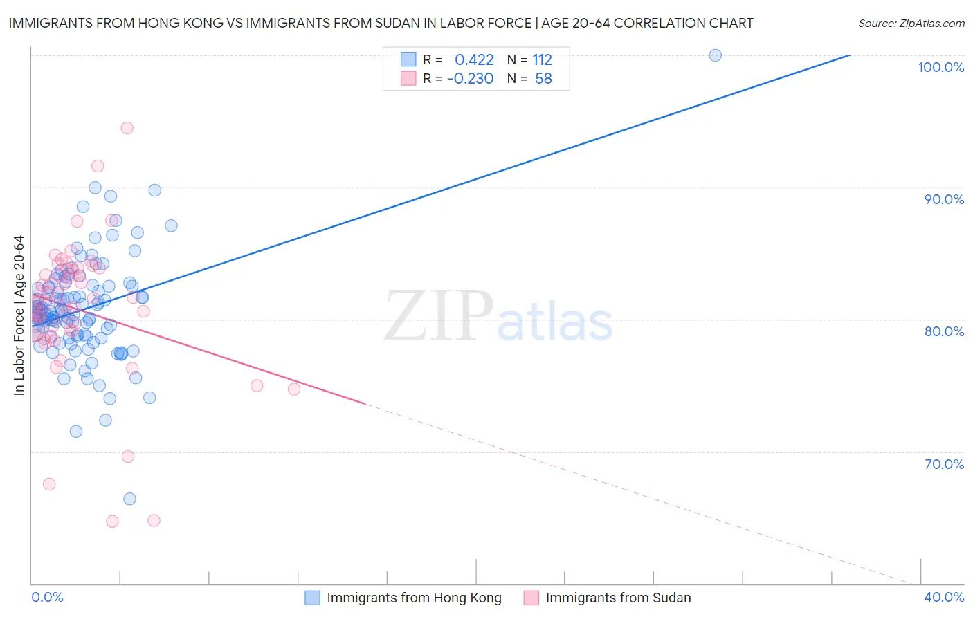 Immigrants from Hong Kong vs Immigrants from Sudan In Labor Force | Age 20-64