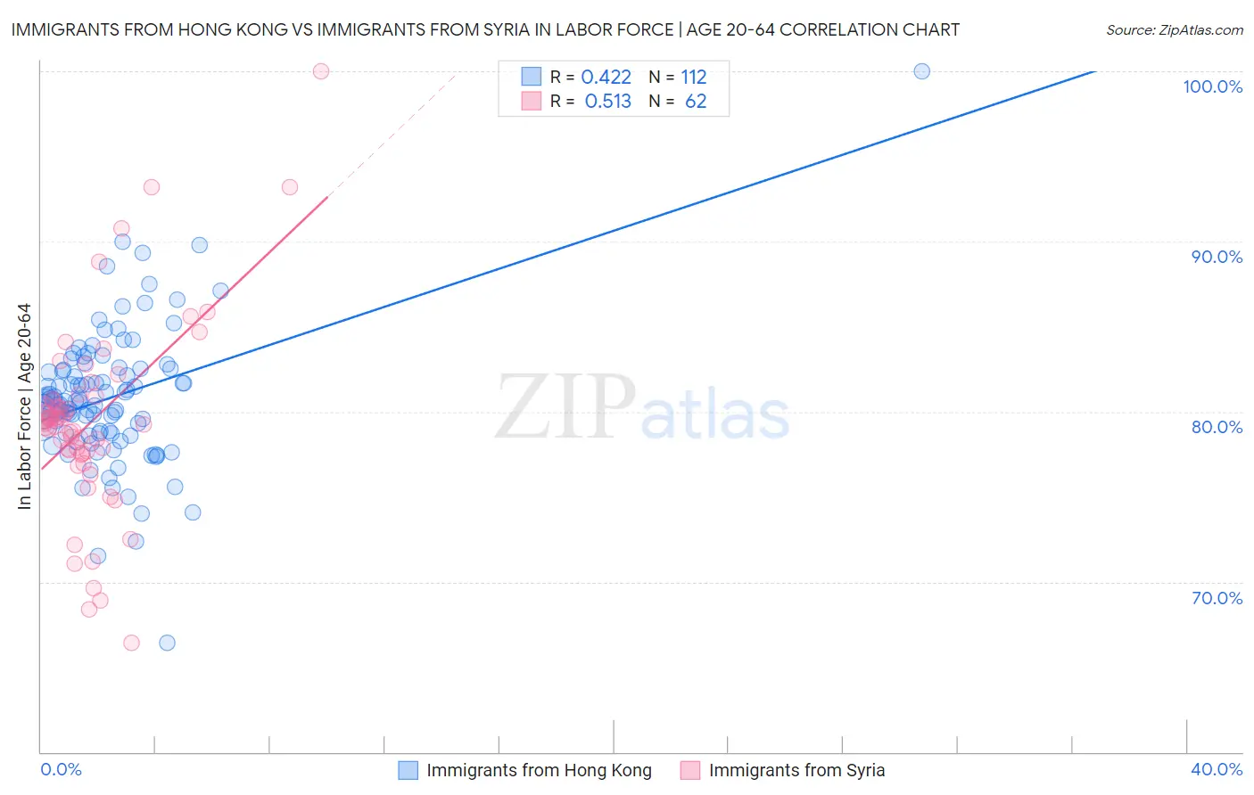 Immigrants from Hong Kong vs Immigrants from Syria In Labor Force | Age 20-64