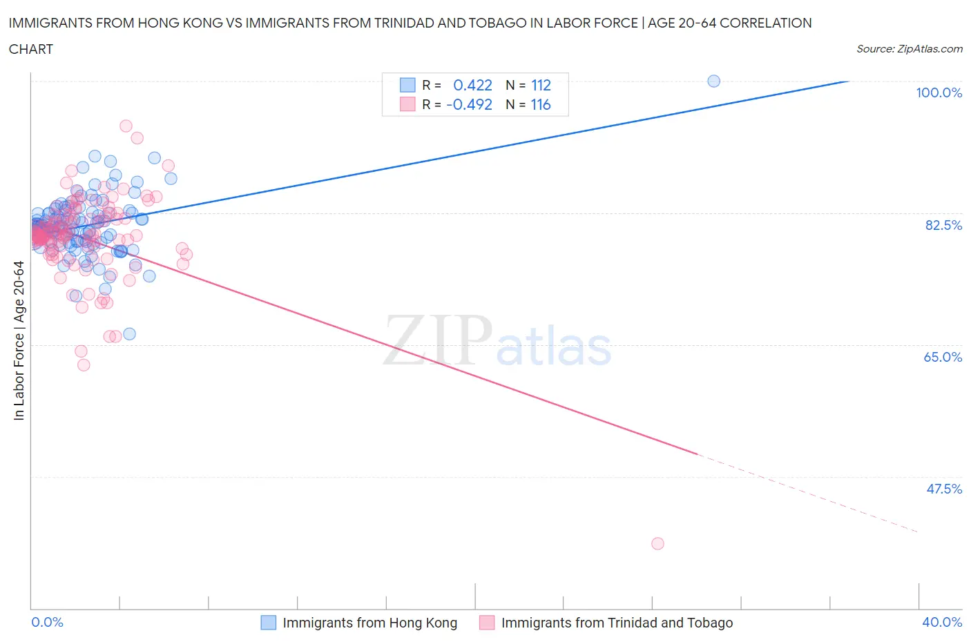 Immigrants from Hong Kong vs Immigrants from Trinidad and Tobago In Labor Force | Age 20-64