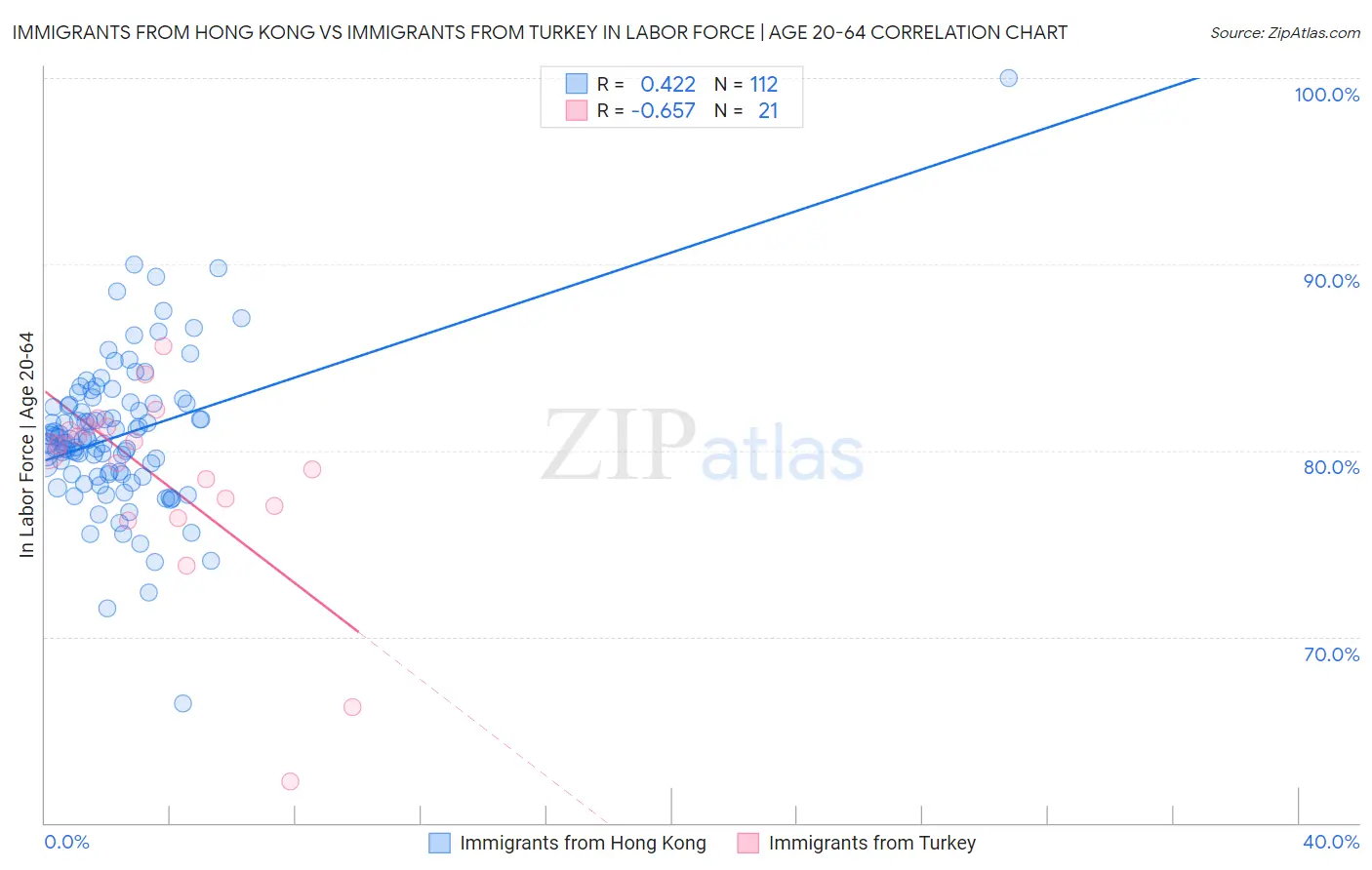 Immigrants from Hong Kong vs Immigrants from Turkey In Labor Force | Age 20-64