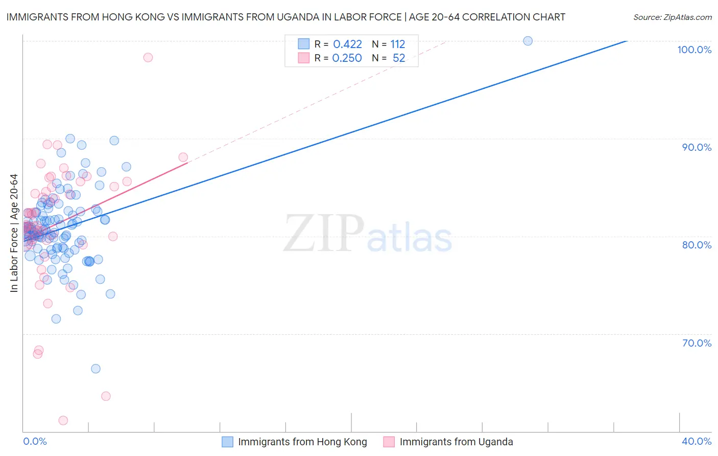 Immigrants from Hong Kong vs Immigrants from Uganda In Labor Force | Age 20-64