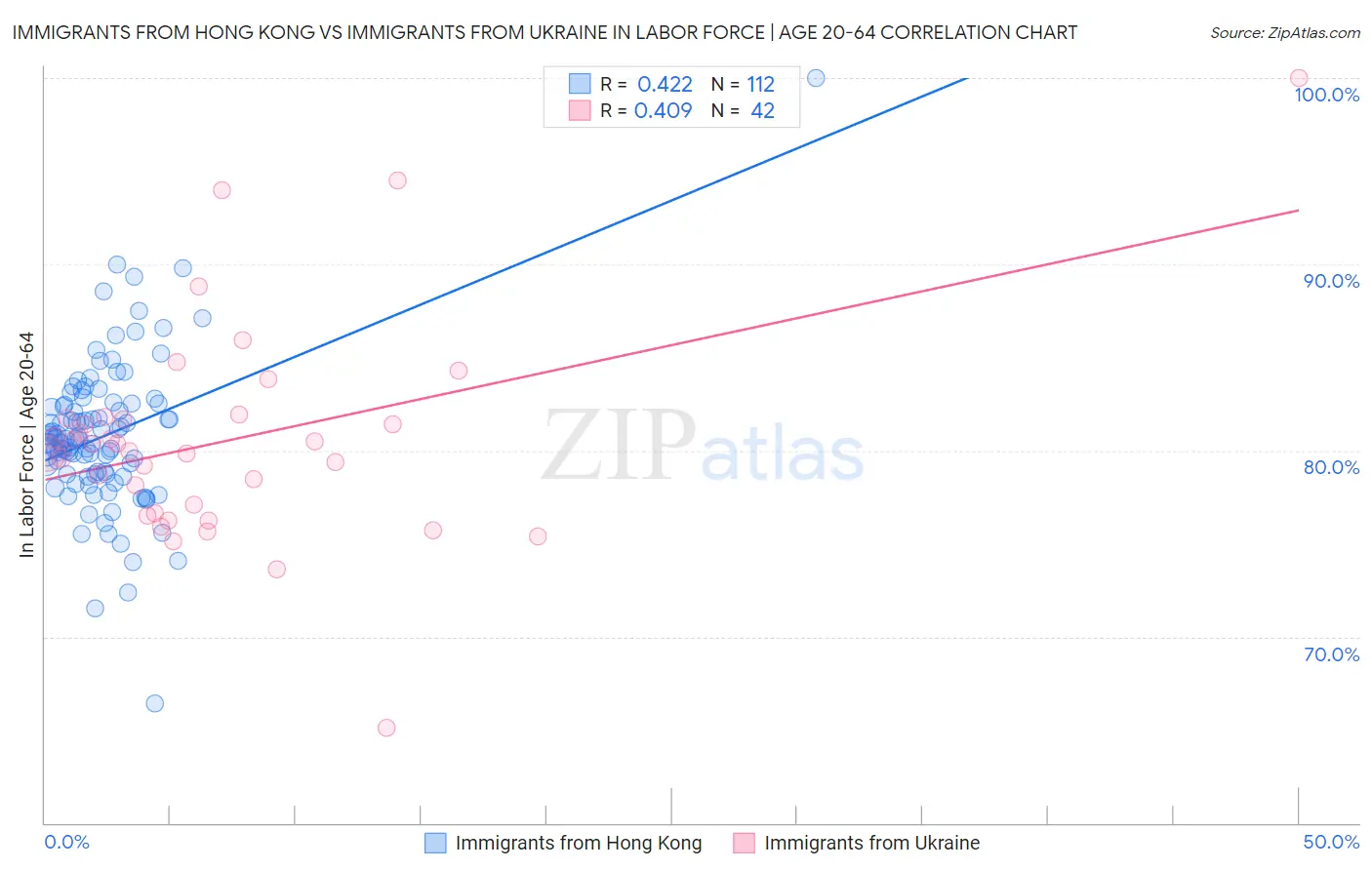 Immigrants from Hong Kong vs Immigrants from Ukraine In Labor Force | Age 20-64