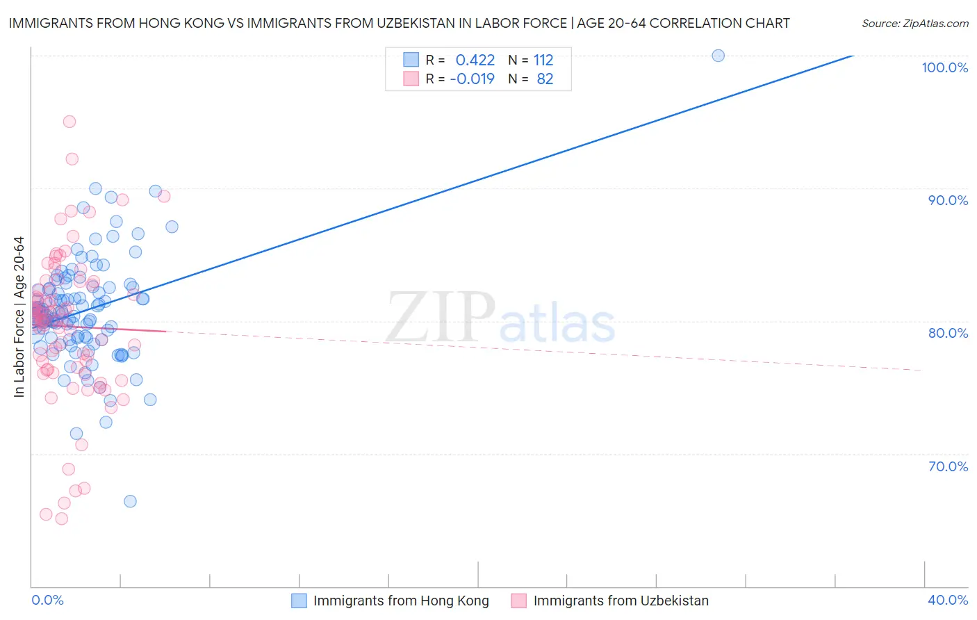 Immigrants from Hong Kong vs Immigrants from Uzbekistan In Labor Force | Age 20-64