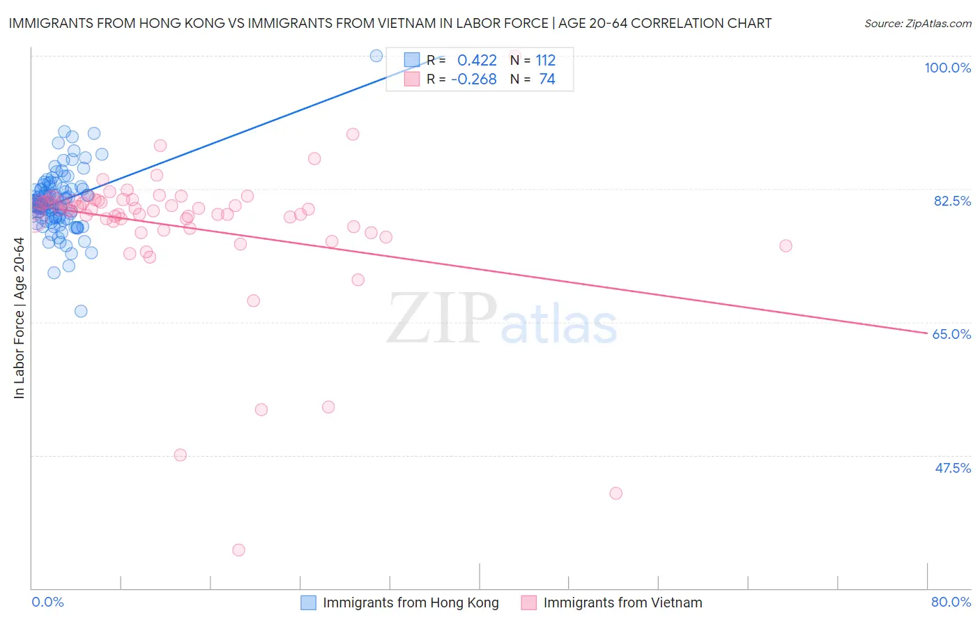 Immigrants from Hong Kong vs Immigrants from Vietnam In Labor Force | Age 20-64