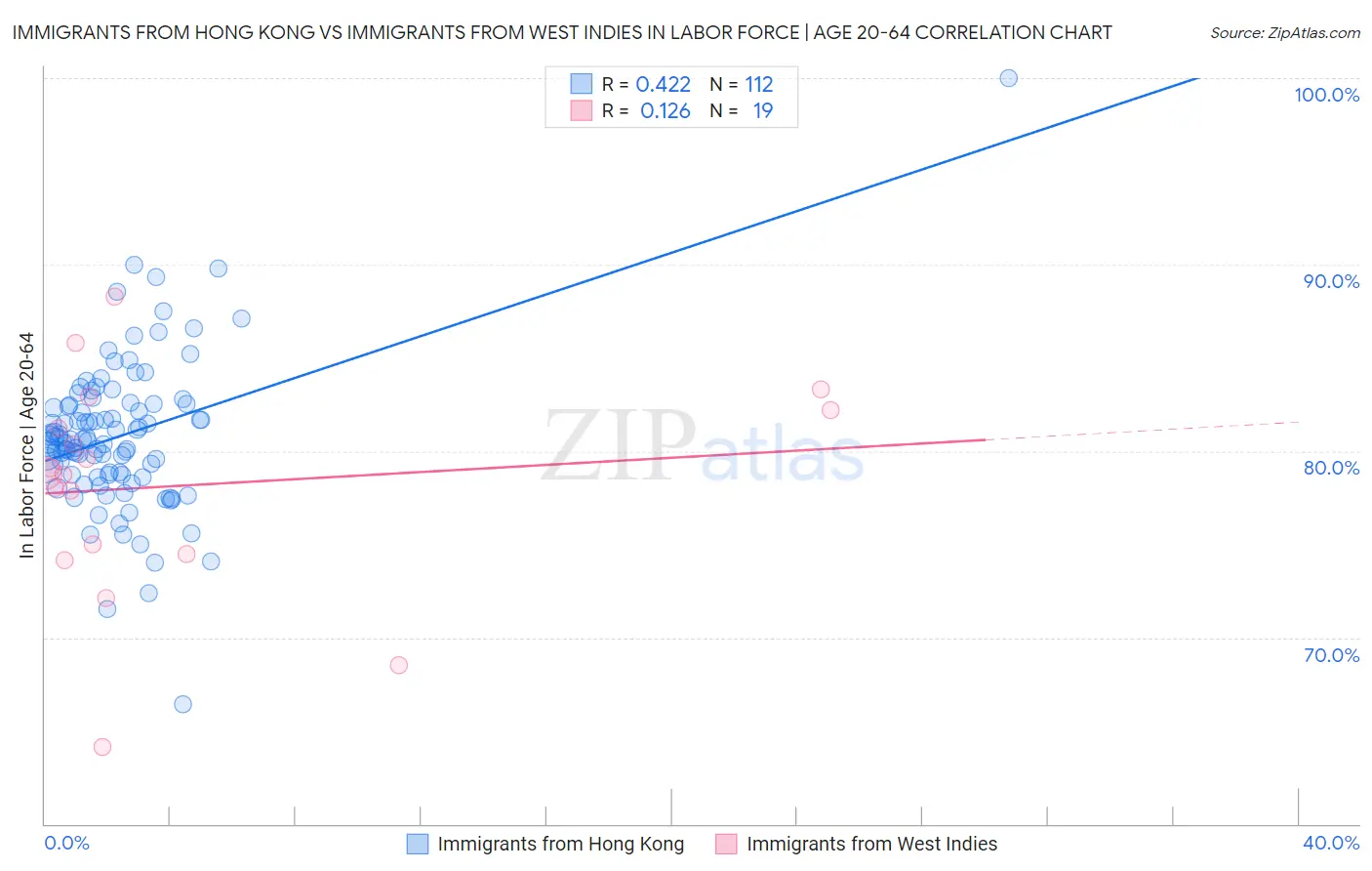 Immigrants from Hong Kong vs Immigrants from West Indies In Labor Force | Age 20-64