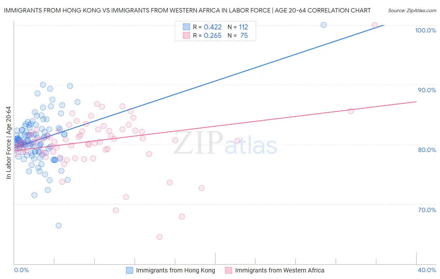 Immigrants from Hong Kong vs Immigrants from Western Africa In Labor Force | Age 20-64