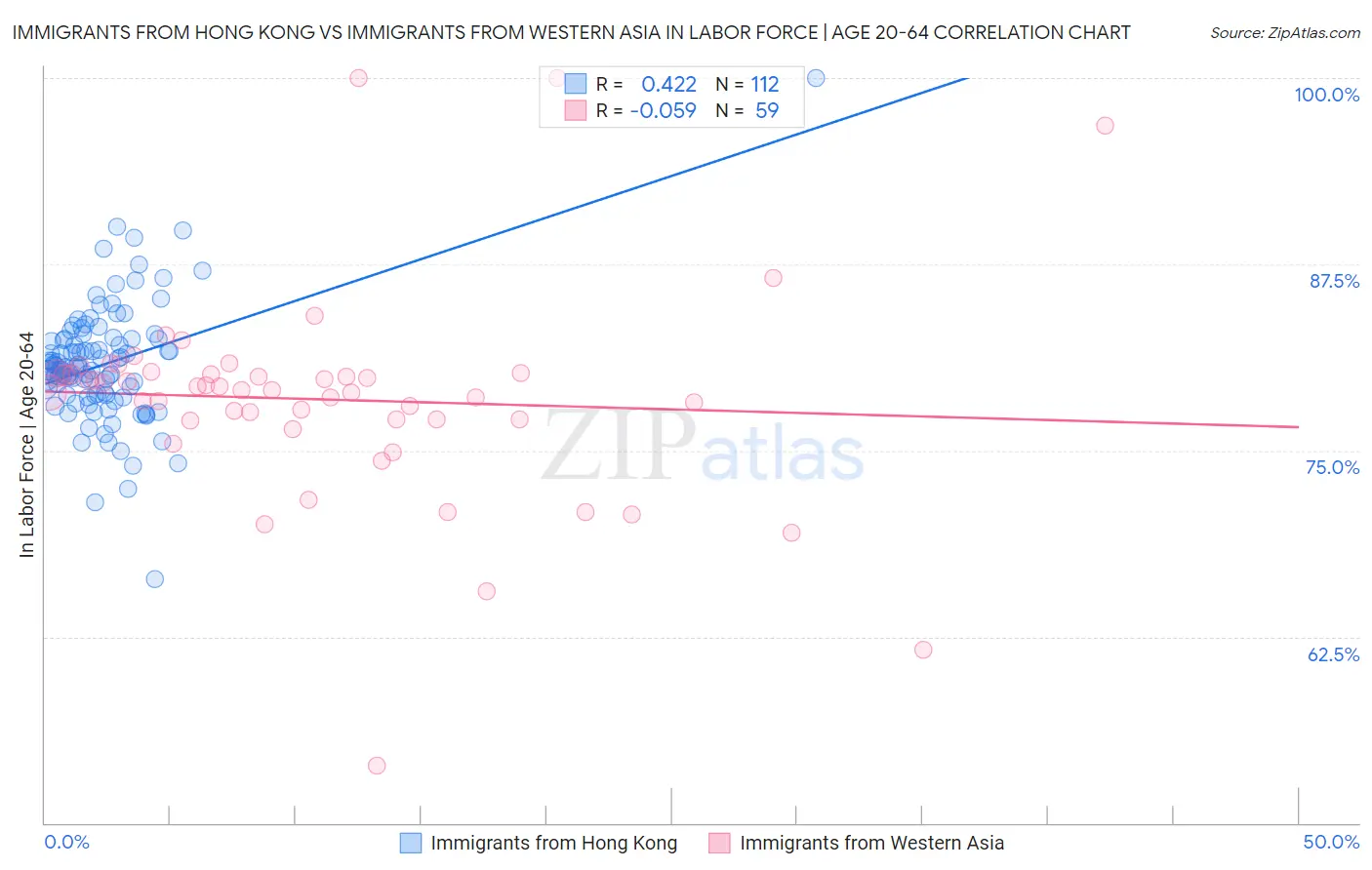 Immigrants from Hong Kong vs Immigrants from Western Asia In Labor Force | Age 20-64