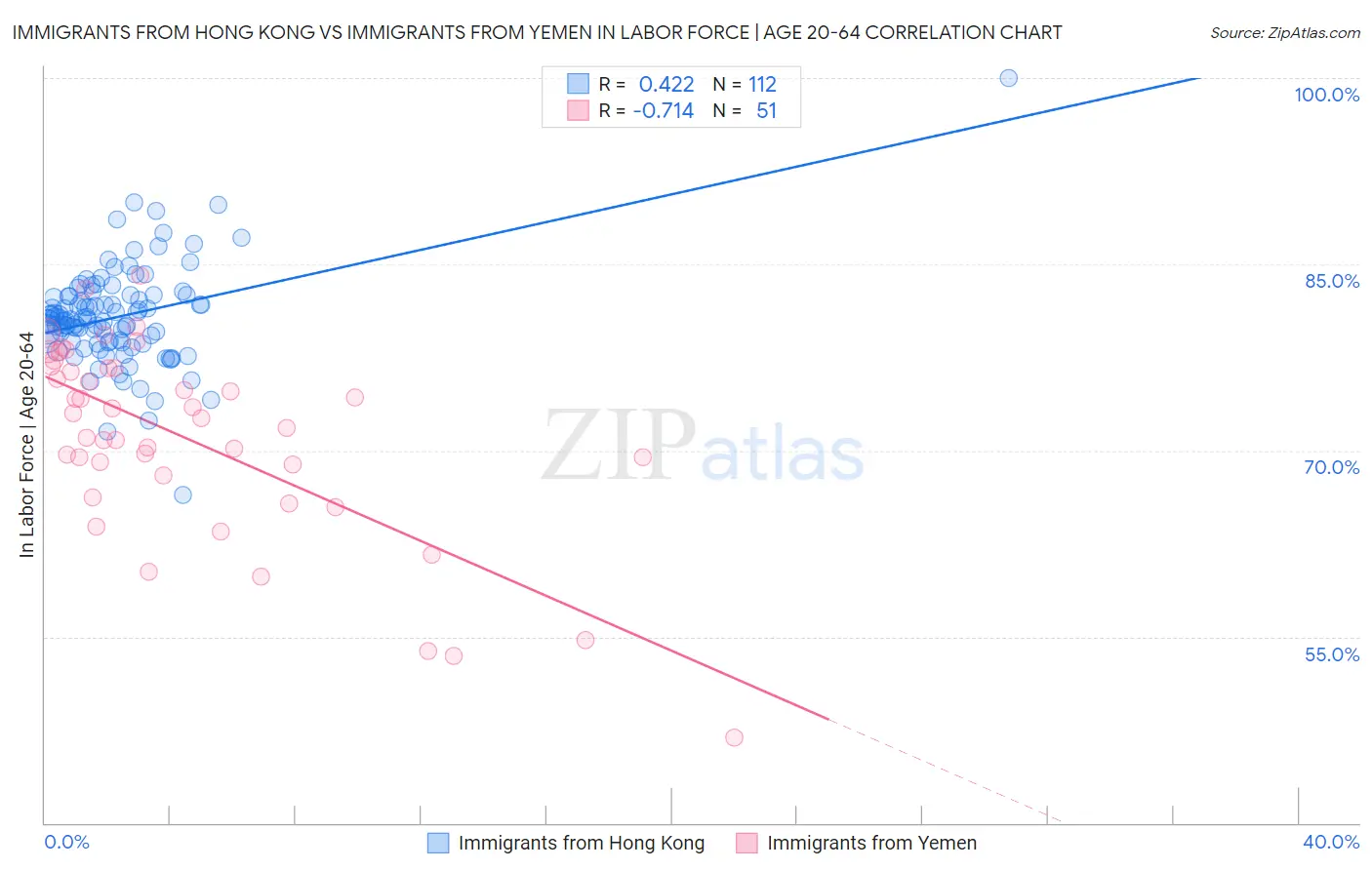 Immigrants from Hong Kong vs Immigrants from Yemen In Labor Force | Age 20-64