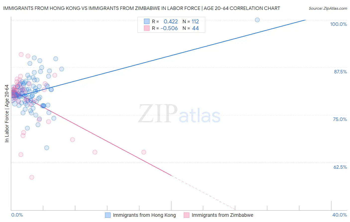 Immigrants from Hong Kong vs Immigrants from Zimbabwe In Labor Force | Age 20-64